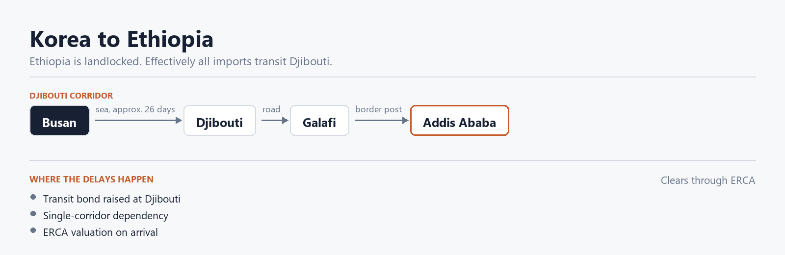 Diagram of the vehicle import corridor: korea to ethiopia