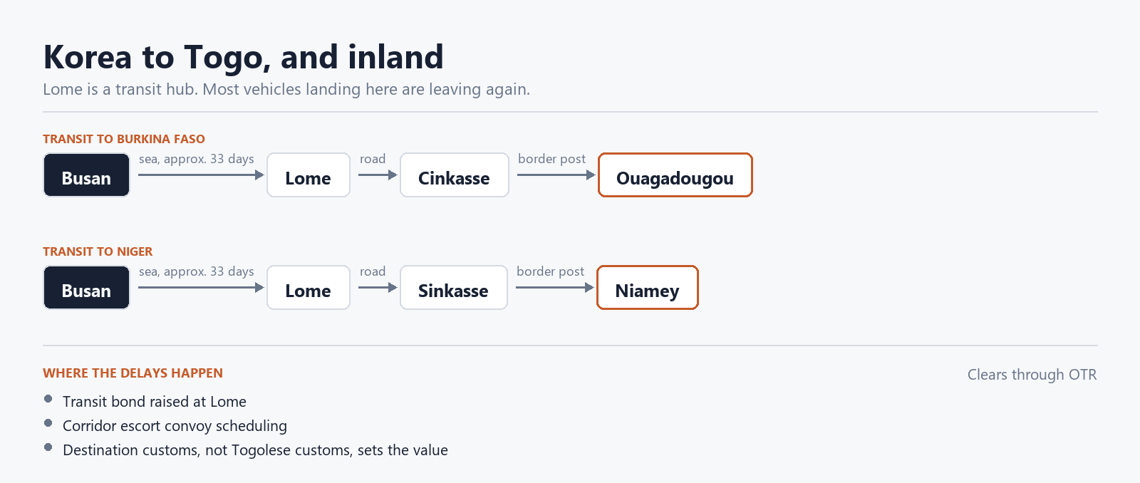 Diagram of the vehicle import corridor: korea to togo, and inland