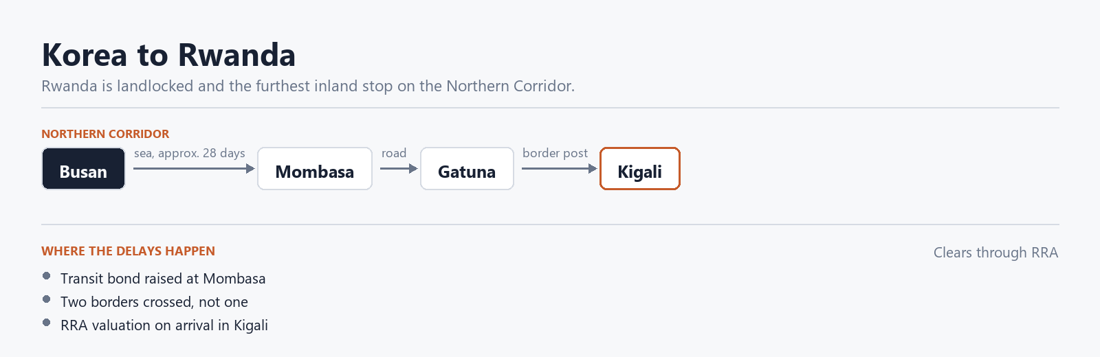 Diagram of the vehicle import corridor: korea to rwanda