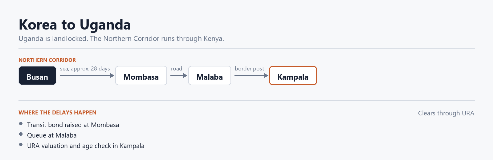 Diagram of the vehicle import corridor: korea to uganda