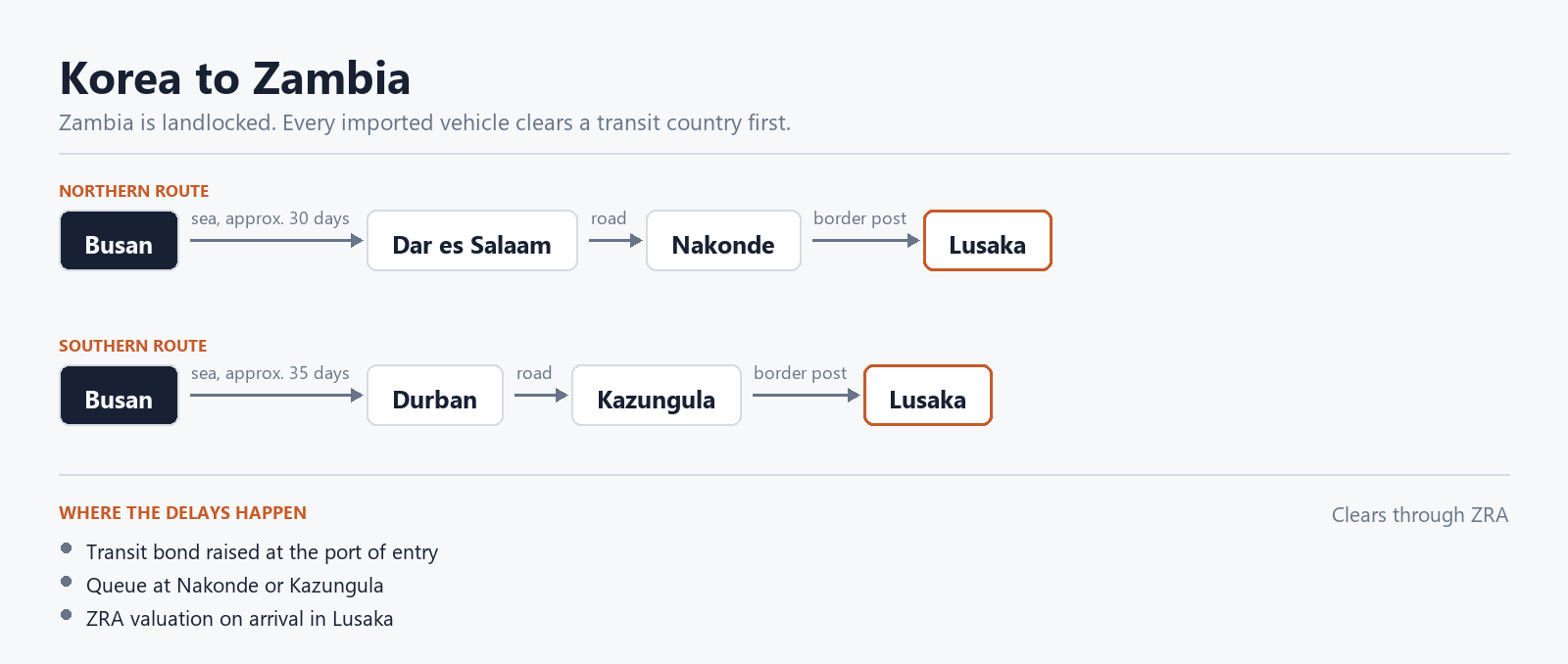 Diagram of the vehicle import corridor: korea to zambia